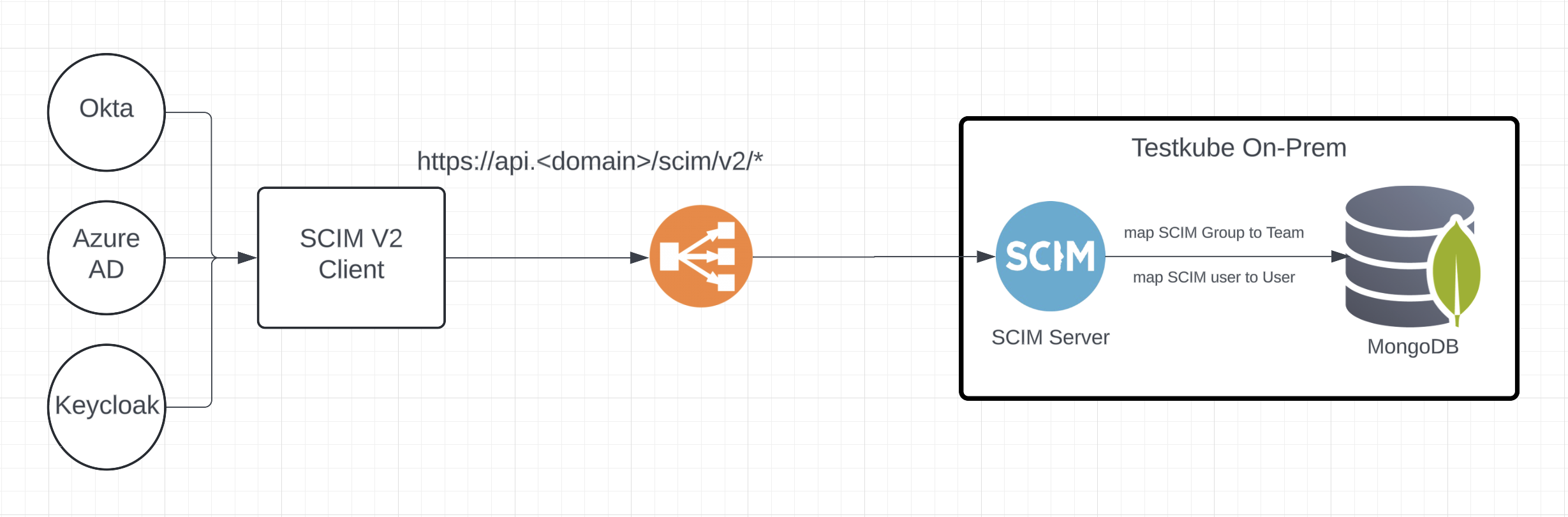 SCIM Architecture