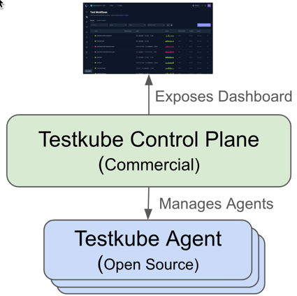 Testkube Components